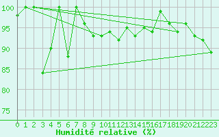 Courbe de l'humidit relative pour Grand Saint Bernard (Sw)