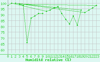Courbe de l'humidit relative pour Fjaerland Bremuseet