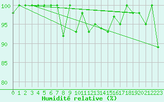 Courbe de l'humidit relative pour Saentis (Sw)