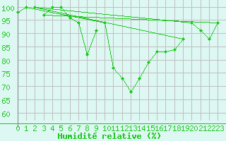 Courbe de l'humidit relative pour Larissa Airport