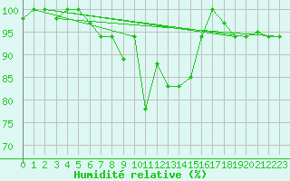 Courbe de l'humidit relative pour Decimomannu