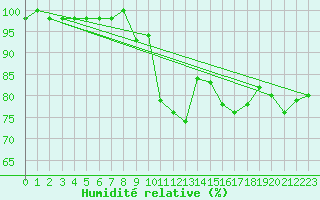 Courbe de l'humidit relative pour Feldberg-Schwarzwald (All)