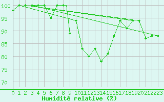 Courbe de l'humidit relative pour Lecce