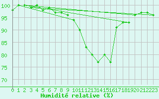 Courbe de l'humidit relative pour Genthin