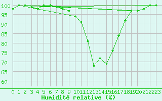 Courbe de l'humidit relative pour Vichy (03)
