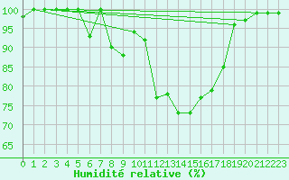 Courbe de l'humidit relative pour Cimetta
