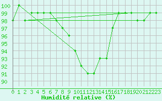 Courbe de l'humidit relative pour Holesov