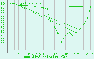 Courbe de l'humidit relative pour Elsenborn (Be)