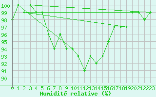 Courbe de l'humidit relative pour Diepenbeek (Be)