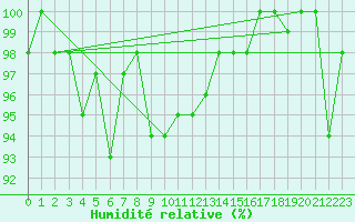 Courbe de l'humidit relative pour Naluns / Schlivera