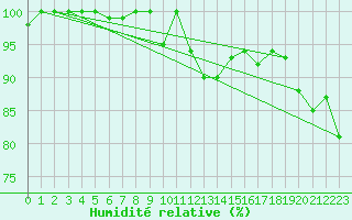 Courbe de l'humidit relative pour Grand Saint Bernard (Sw)