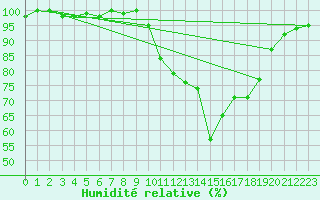 Courbe de l'humidit relative pour Bonnecombe - Les Salces (48)