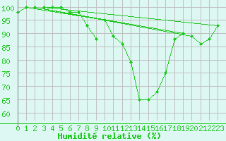 Courbe de l'humidit relative pour Vladeasa Mountain
