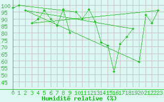 Courbe de l'humidit relative pour Vinjeora Ii