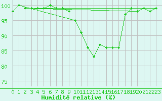 Courbe de l'humidit relative pour Kleine-Brogel (Be)
