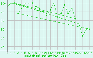 Courbe de l'humidit relative pour Titlis