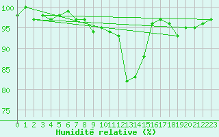 Courbe de l'humidit relative pour Bamberg