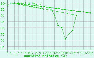 Courbe de l'humidit relative pour Rheinstetten