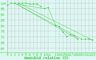Courbe de l'humidit relative pour Malaa-Braennan
