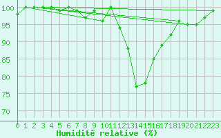 Courbe de l'humidit relative pour Weinbiet