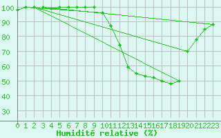 Courbe de l'humidit relative pour Chteauroux (36)
