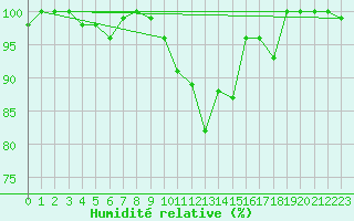 Courbe de l'humidit relative pour Ummendorf