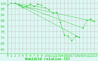 Courbe de l'humidit relative pour Munte (Be)