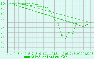 Courbe de l'humidit relative pour Kleine-Brogel (Be)