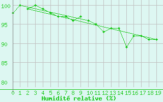 Courbe de l'humidit relative pour Wielenbach (Demollst