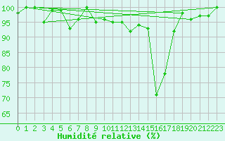 Courbe de l'humidit relative pour Titlis