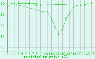 Courbe de l'humidit relative pour Felletin (23)