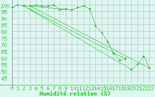 Courbe de l'humidit relative pour Chasseral (Sw)