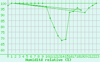 Courbe de l'humidit relative pour Hemavan-Skorvfjallet