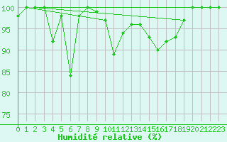 Courbe de l'humidit relative pour Navacerrada