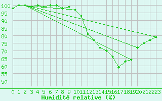 Courbe de l'humidit relative pour Saint-Michel-Mont-Mercure (85)