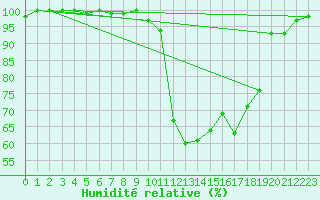 Courbe de l'humidit relative pour Elsenborn (Be)