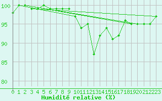 Courbe de l'humidit relative pour Kirchdorf/Poel