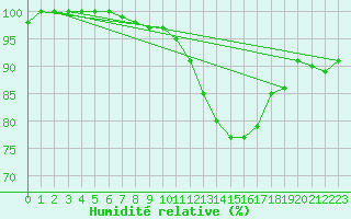 Courbe de l'humidit relative pour Agen (47)