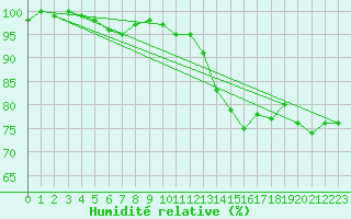 Courbe de l'humidit relative pour Lannion (22)
