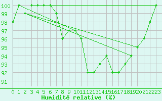 Courbe de l'humidit relative pour Salen-Reutenen
