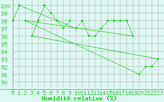 Courbe de l'humidit relative pour Napf (Sw)