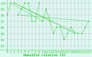 Courbe de l'humidit relative pour Herhet (Be)