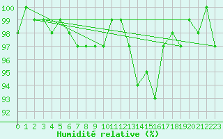 Courbe de l'humidit relative pour Les Herbiers (85)