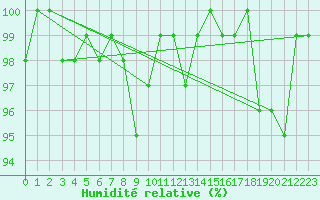 Courbe de l'humidit relative pour Berne Liebefeld (Sw)