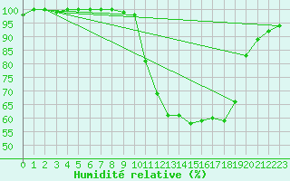 Courbe de l'humidit relative pour Beitem (Be)