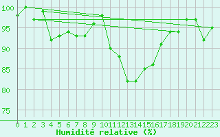 Courbe de l'humidit relative pour Selonnet (04)