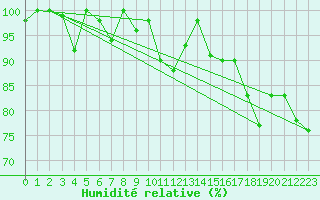 Courbe de l'humidit relative pour Grimsel Hospiz