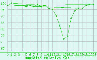 Courbe de l'humidit relative pour Sigmaringen-Laiz