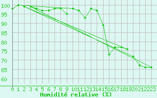 Courbe de l'humidit relative pour Hoernli