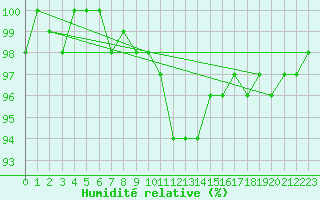 Courbe de l'humidit relative pour Lhospitalet (46)